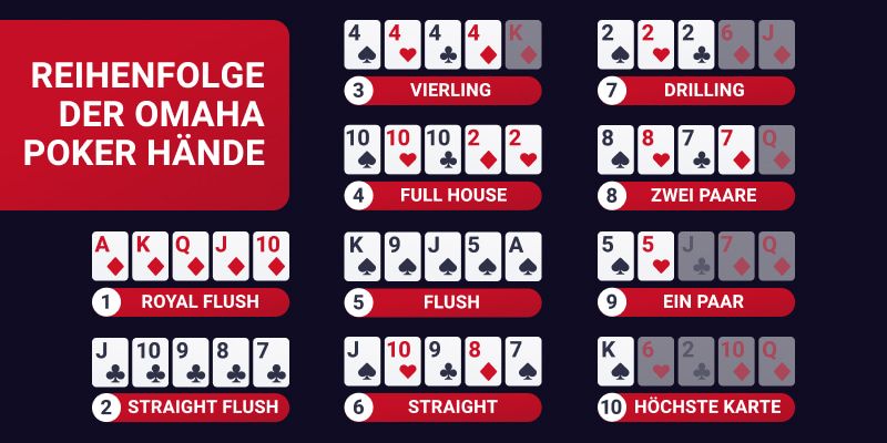 Reihenfolge der Omaha Poker H&auml;nde