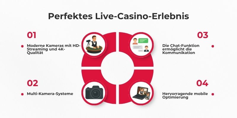 Live Casino Technologie: Streaming, Kameras und Software