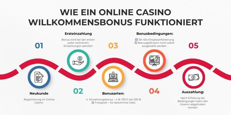Was ist ein Casino Willkommensbonus?