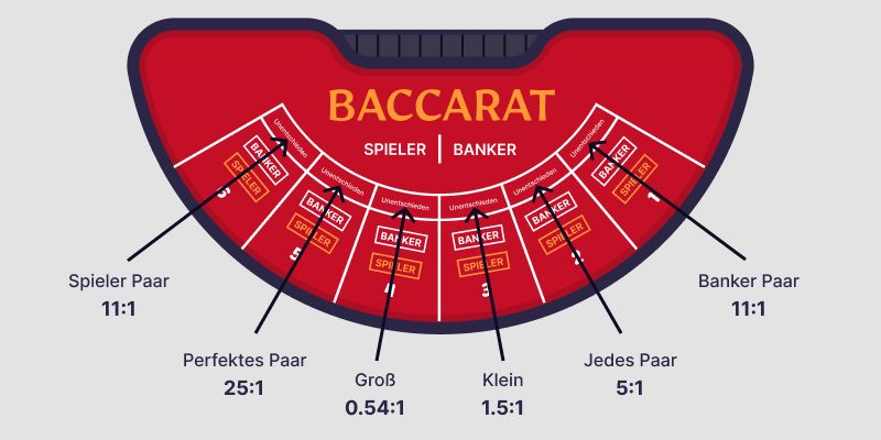 Variationen der Eins&auml;tze beim Bakkarat